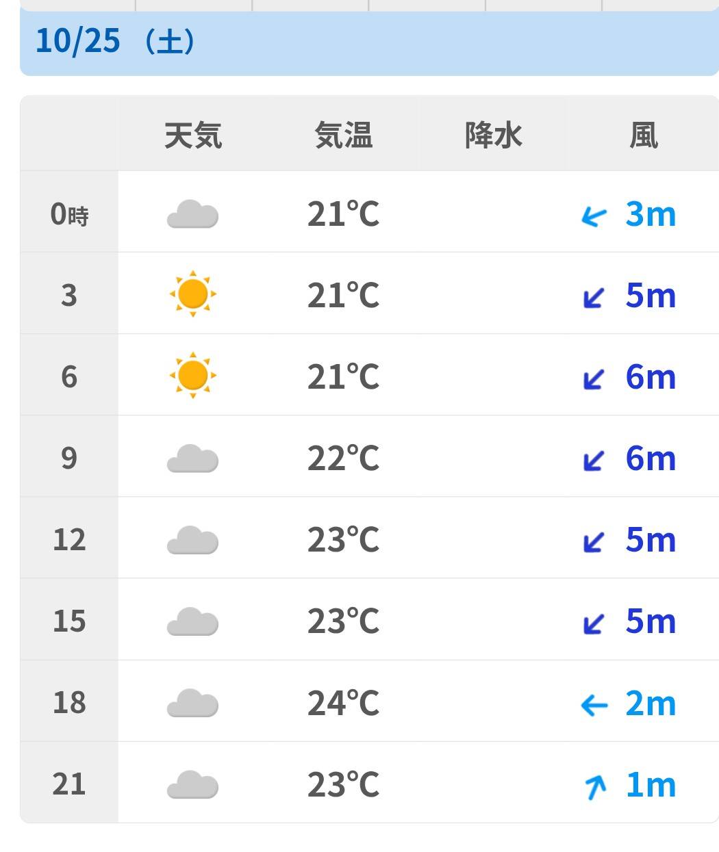 今週は時化模様